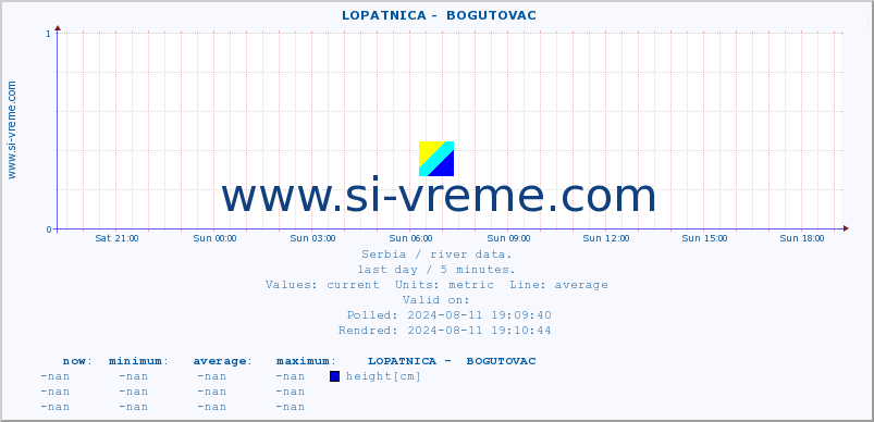  ::  LOPATNICA -  BOGUTOVAC :: height |  |  :: last day / 5 minutes.