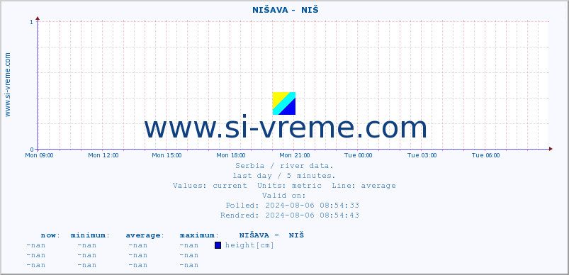  ::  NIŠAVA -  NIŠ :: height |  |  :: last day / 5 minutes.