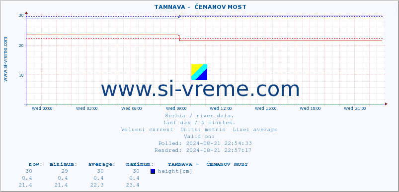  ::  TAMNAVA -  ĆEMANOV MOST :: height |  |  :: last day / 5 minutes.