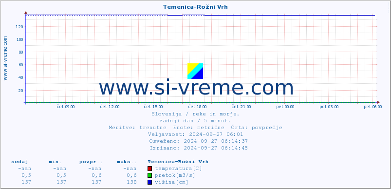 POVPREČJE :: Temenica-Rožni Vrh :: temperatura | pretok | višina :: zadnji dan / 5 minut.