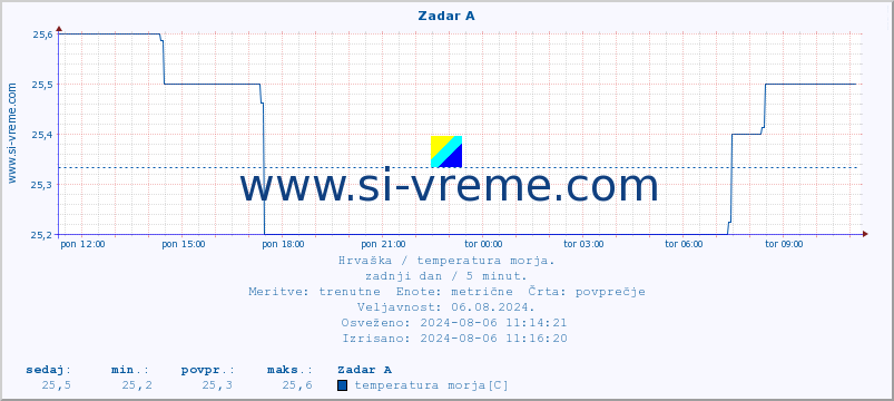 POVPREČJE :: Zadar A :: temperatura morja :: zadnji dan / 5 minut.