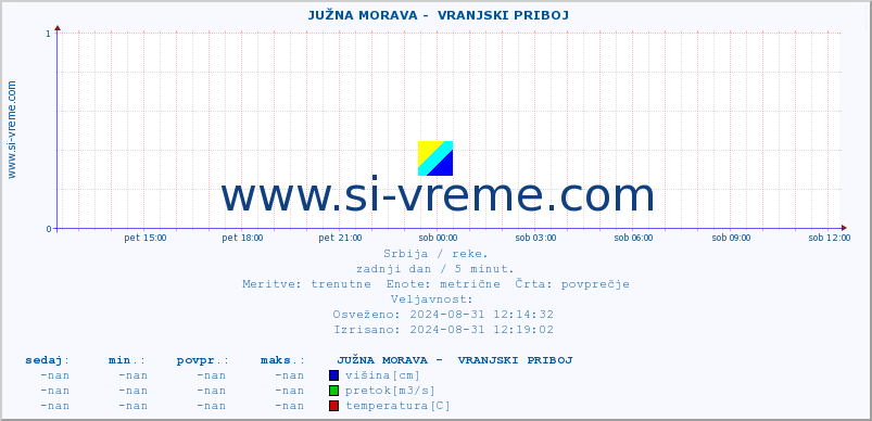 POVPREČJE ::  JUŽNA MORAVA -  VRANJSKI PRIBOJ :: višina | pretok | temperatura :: zadnji dan / 5 minut.