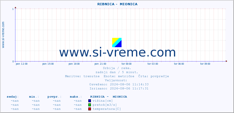 POVPREČJE ::  RIBNICA -  MIONICA :: višina | pretok | temperatura :: zadnji dan / 5 minut.