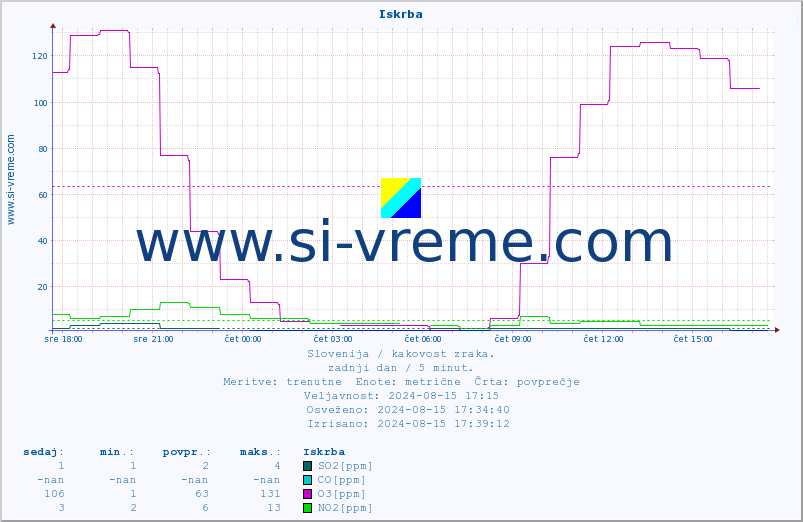 POVPREČJE :: Iskrba :: SO2 | CO | O3 | NO2 :: zadnji dan / 5 minut.