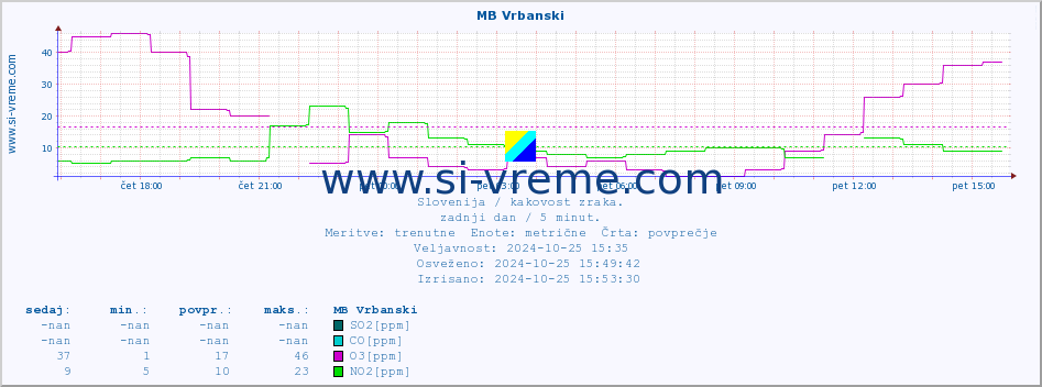 POVPREČJE :: MB Vrbanski :: SO2 | CO | O3 | NO2 :: zadnji dan / 5 minut.