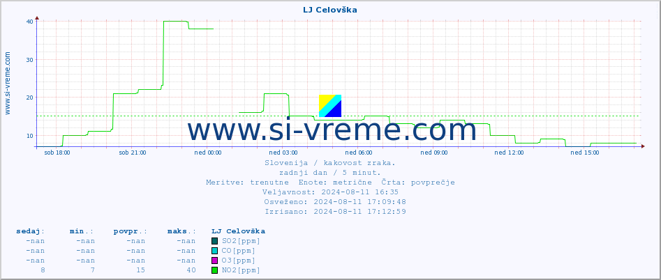 POVPREČJE :: LJ Celovška :: SO2 | CO | O3 | NO2 :: zadnji dan / 5 minut.