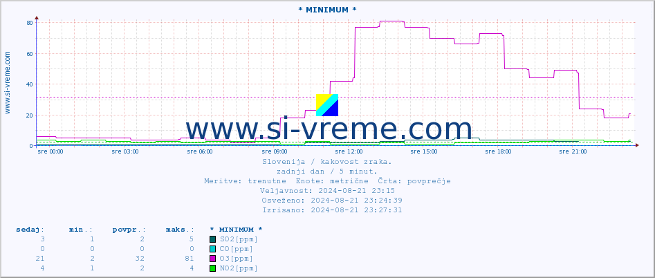 POVPREČJE :: * MINIMUM * :: SO2 | CO | O3 | NO2 :: zadnji dan / 5 minut.