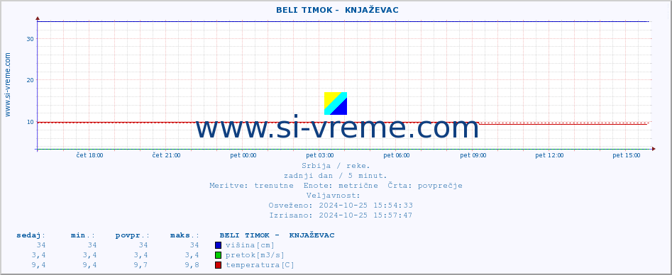 POVPREČJE ::  BELI TIMOK -  KNJAŽEVAC :: višina | pretok | temperatura :: zadnji dan / 5 minut.