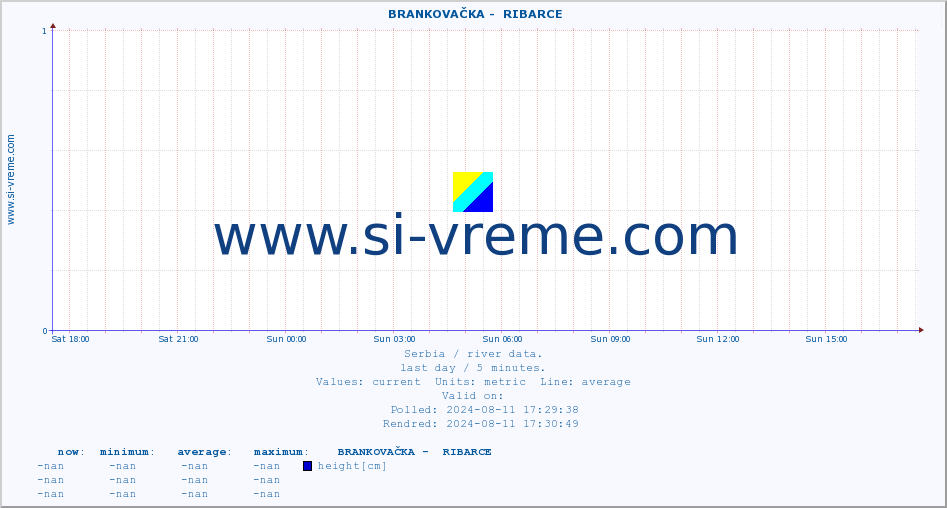  ::  BRANKOVAČKA -  RIBARCE :: height |  |  :: last day / 5 minutes.