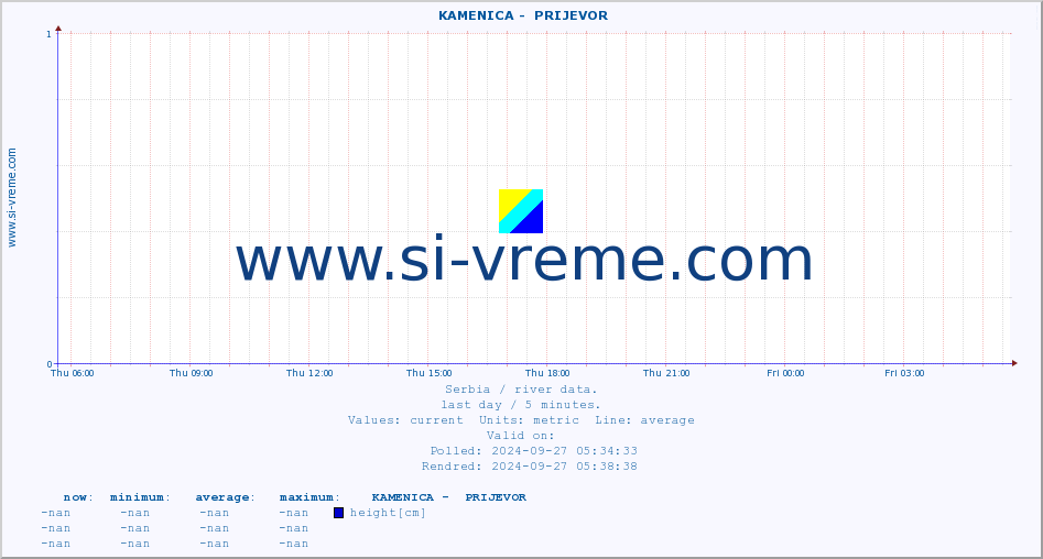  ::  KAMENICA -  PRIJEVOR :: height |  |  :: last day / 5 minutes.