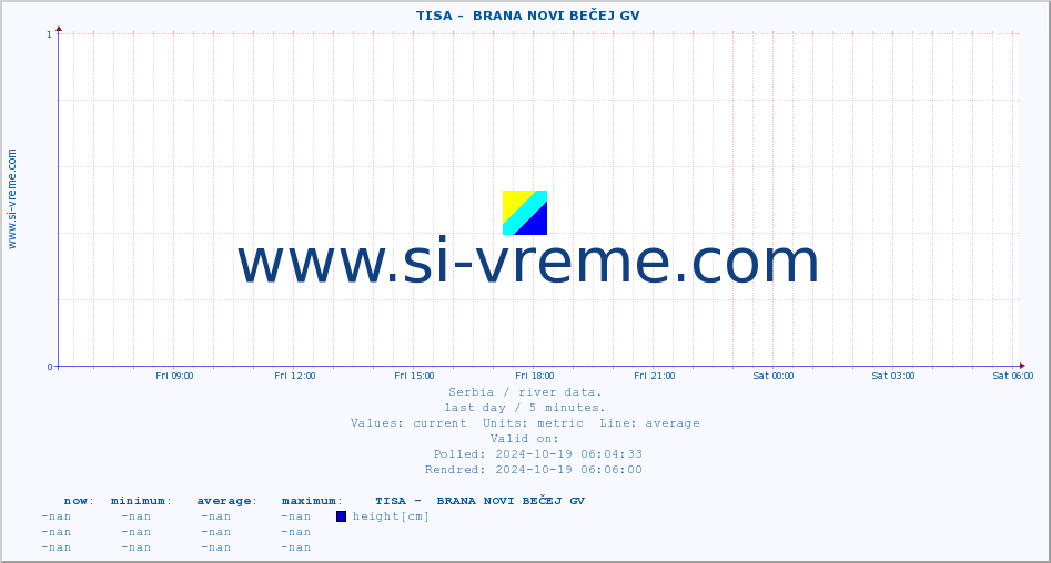 ::  TISA -  BRANA NOVI BEČEJ GV :: height |  |  :: last day / 5 minutes.