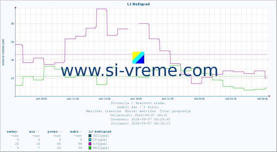 POVPREČJE :: LJ Bežigrad :: SO2 | CO | O3 | NO2 :: zadnji dan / 5 minut.