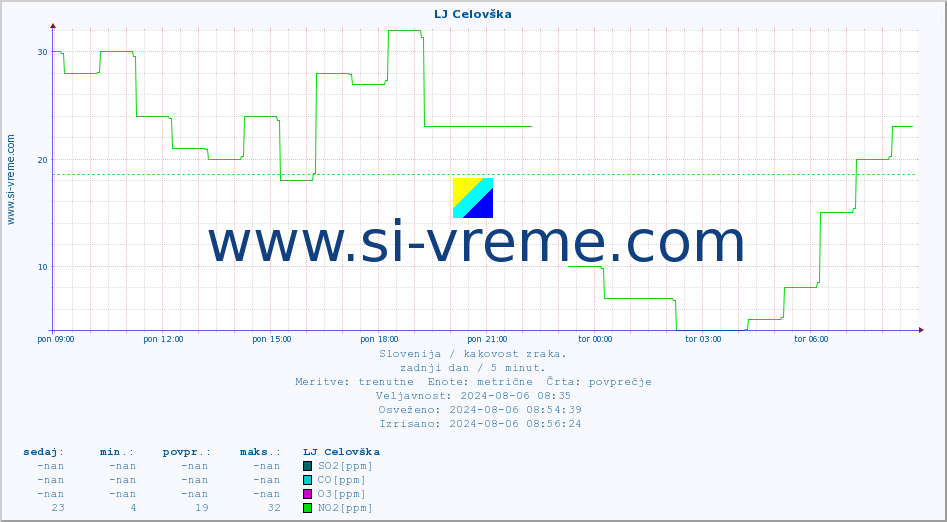 POVPREČJE :: LJ Celovška :: SO2 | CO | O3 | NO2 :: zadnji dan / 5 minut.