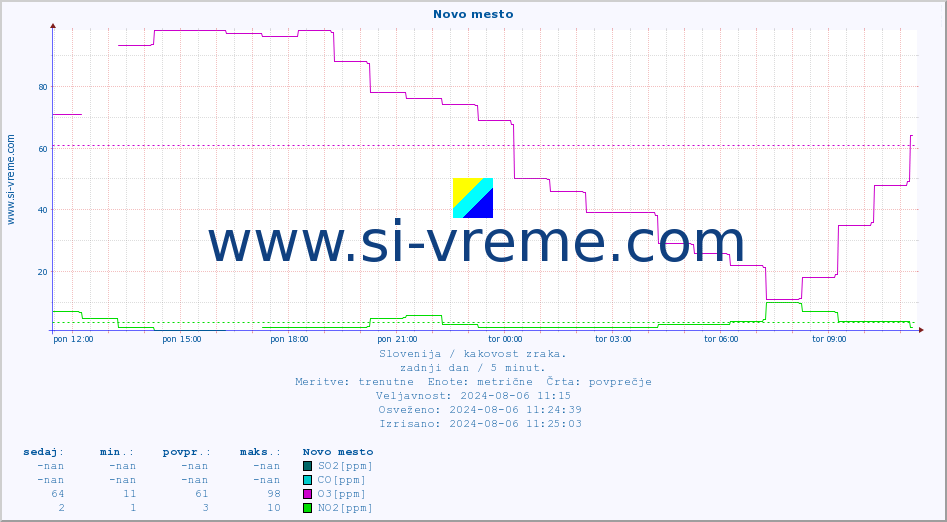 POVPREČJE :: Novo mesto :: SO2 | CO | O3 | NO2 :: zadnji dan / 5 minut.