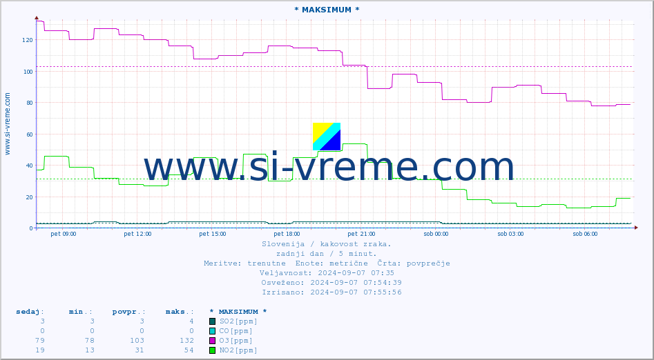 POVPREČJE :: * MAKSIMUM * :: SO2 | CO | O3 | NO2 :: zadnji dan / 5 minut.