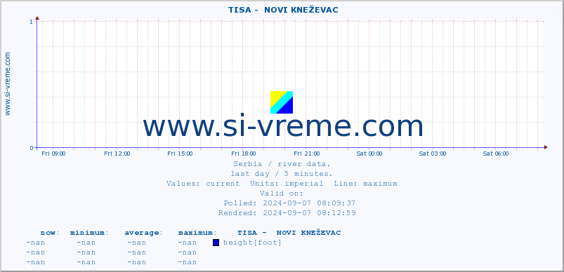  ::  TISA -  NOVI KNEŽEVAC :: height |  |  :: last day / 5 minutes.