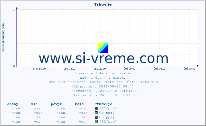 POVPREČJE :: Trbovlje :: SO2 | CO | O3 | NO2 :: zadnji dan / 5 minut.