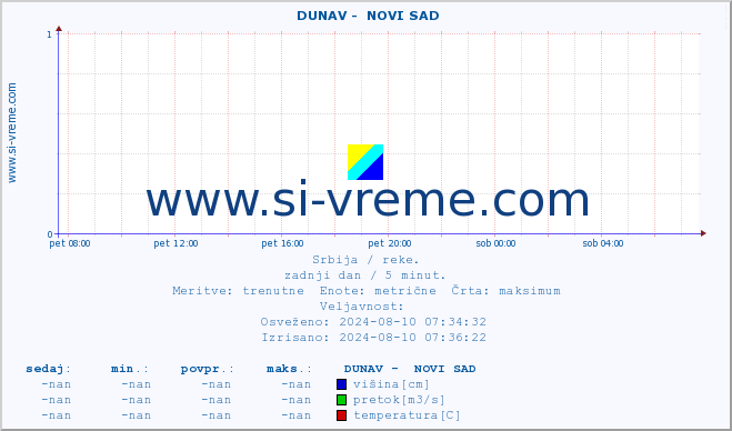 POVPREČJE ::  DUNAV -  NOVI SAD :: višina | pretok | temperatura :: zadnji dan / 5 minut.