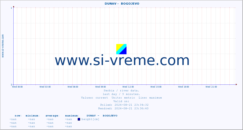  ::  DUNAV -  BOGOJEVO :: height |  |  :: last day / 5 minutes.