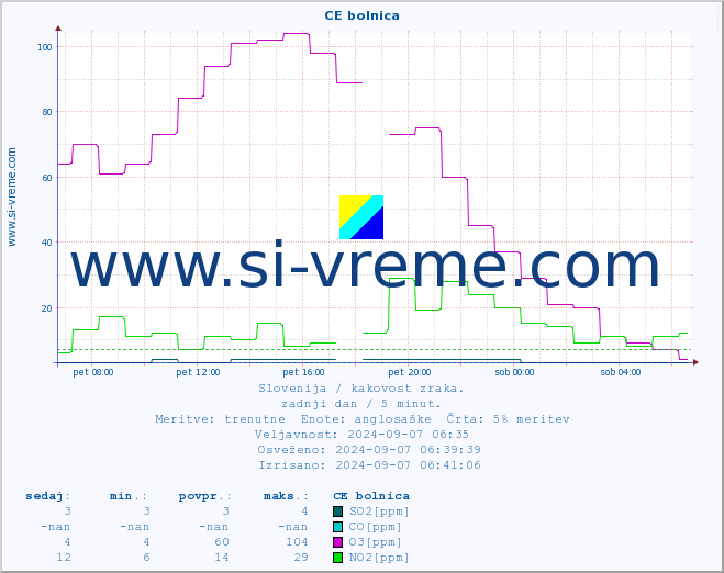 POVPREČJE :: CE bolnica :: SO2 | CO | O3 | NO2 :: zadnji dan / 5 minut.