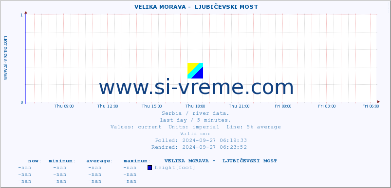  ::  VELIKA MORAVA -  LJUBIČEVSKI MOST :: height |  |  :: last day / 5 minutes.