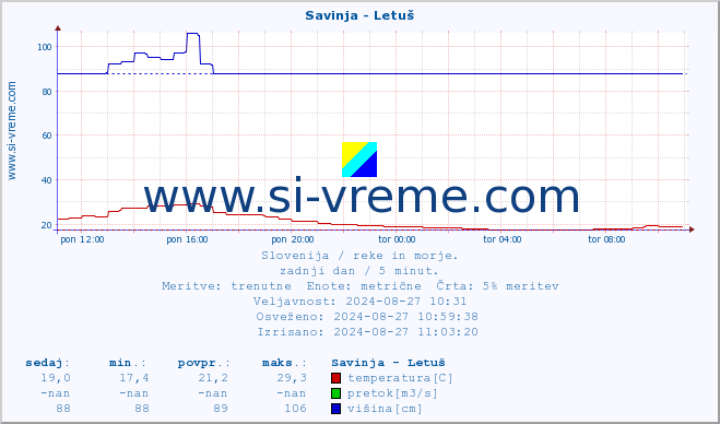 POVPREČJE :: Savinja - Letuš :: temperatura | pretok | višina :: zadnji dan / 5 minut.