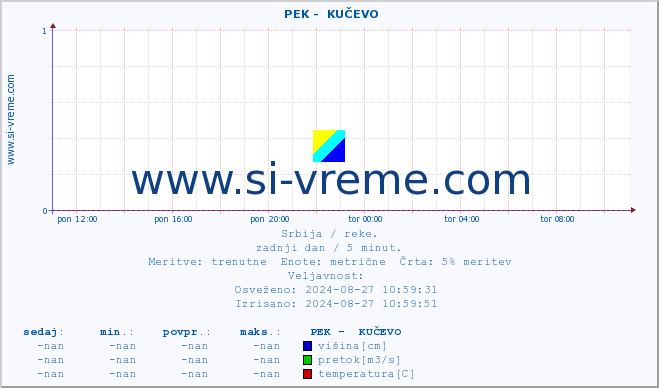 POVPREČJE ::  PEK -  KUČEVO :: višina | pretok | temperatura :: zadnji dan / 5 minut.