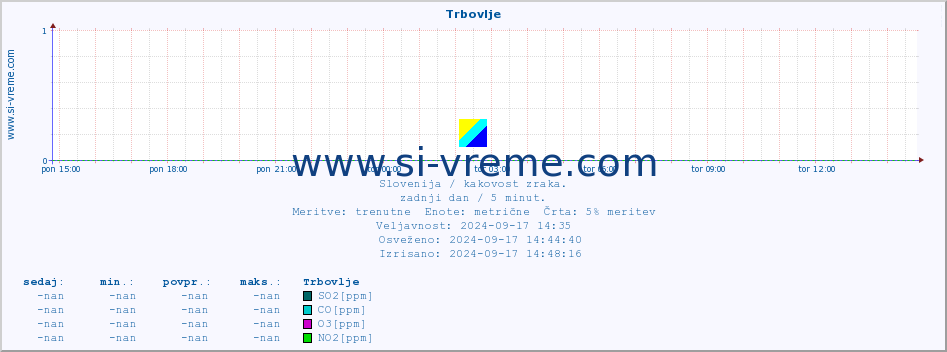 POVPREČJE :: Trbovlje :: SO2 | CO | O3 | NO2 :: zadnji dan / 5 minut.