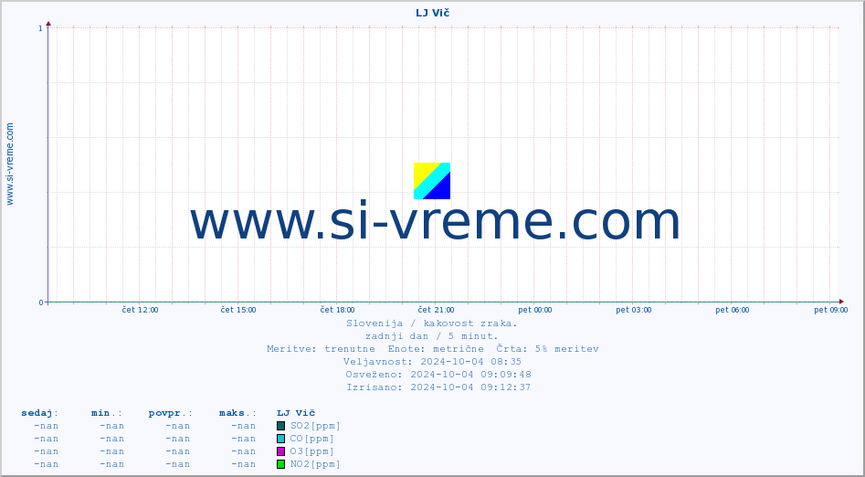 POVPREČJE :: LJ Vič :: SO2 | CO | O3 | NO2 :: zadnji dan / 5 minut.