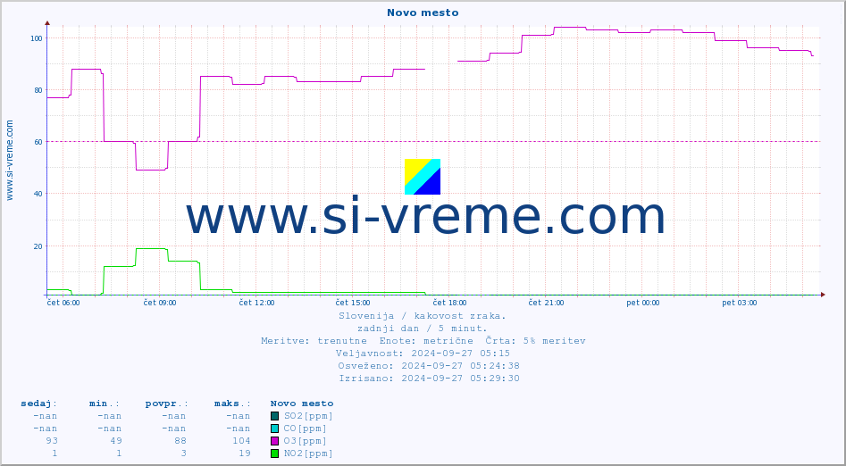 POVPREČJE :: Novo mesto :: SO2 | CO | O3 | NO2 :: zadnji dan / 5 minut.