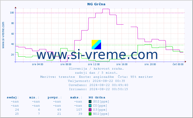 POVPREČJE :: NG Grčna :: SO2 | CO | O3 | NO2 :: zadnji dan / 5 minut.