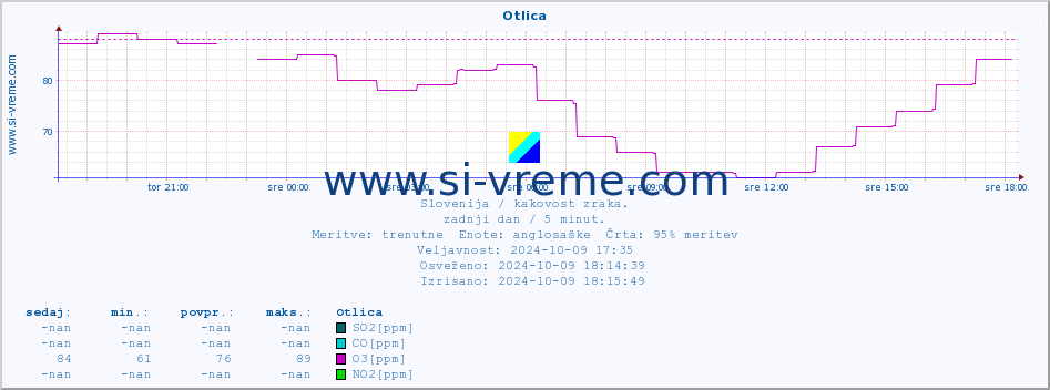 POVPREČJE :: Otlica :: SO2 | CO | O3 | NO2 :: zadnji dan / 5 minut.