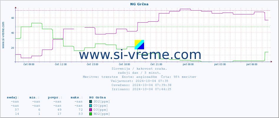 POVPREČJE :: NG Grčna :: SO2 | CO | O3 | NO2 :: zadnji dan / 5 minut.