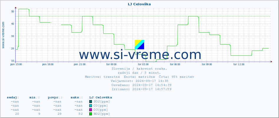 POVPREČJE :: LJ Celovška :: SO2 | CO | O3 | NO2 :: zadnji dan / 5 minut.