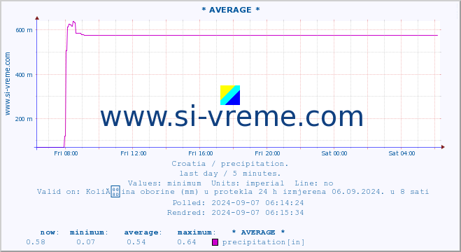  :: * AVERAGE * :: precipitation :: last day / 5 minutes.