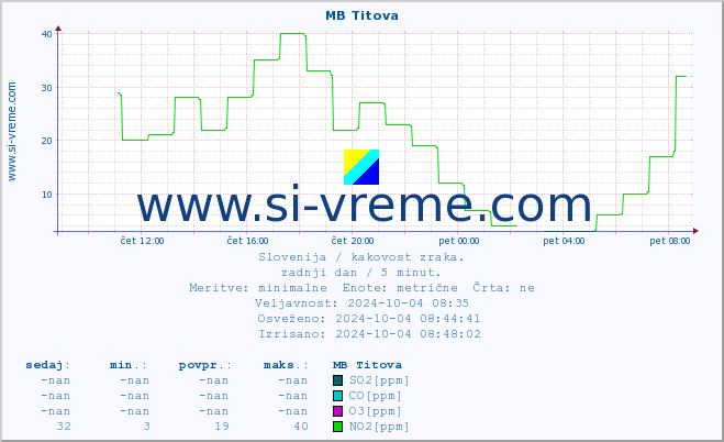 POVPREČJE :: MB Titova :: SO2 | CO | O3 | NO2 :: zadnji dan / 5 minut.