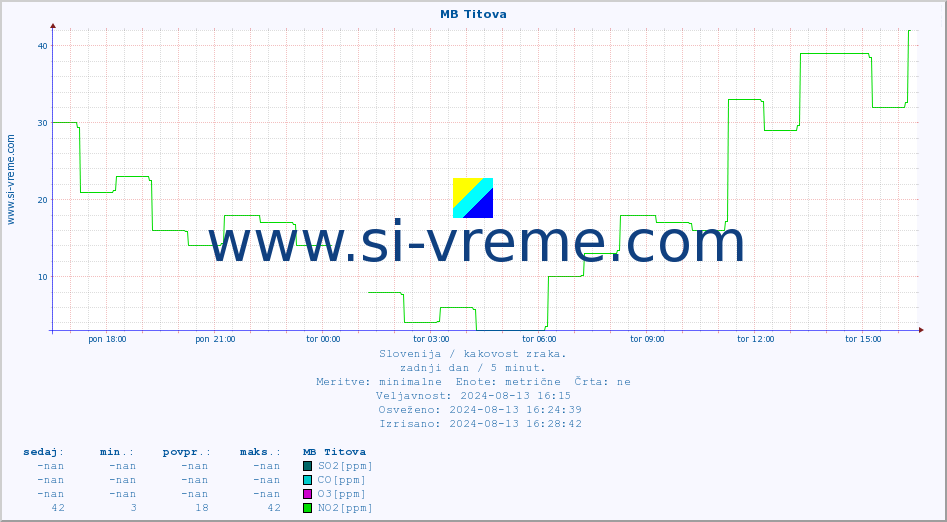 POVPREČJE :: MB Titova :: SO2 | CO | O3 | NO2 :: zadnji dan / 5 minut.