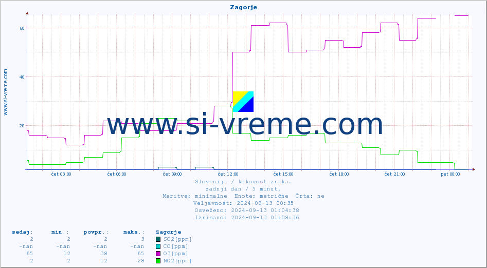 POVPREČJE :: Zagorje :: SO2 | CO | O3 | NO2 :: zadnji dan / 5 minut.