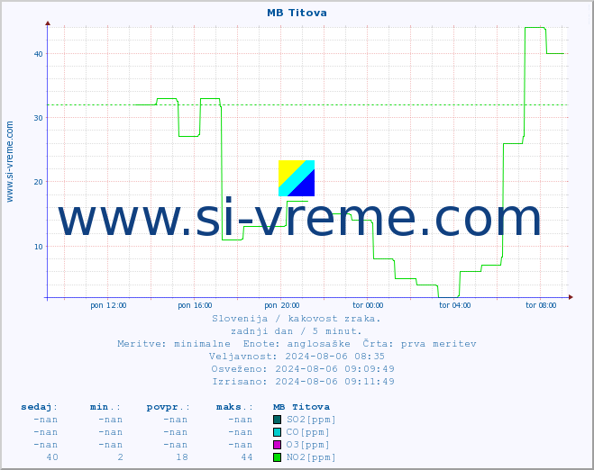 POVPREČJE :: MB Titova :: SO2 | CO | O3 | NO2 :: zadnji dan / 5 minut.