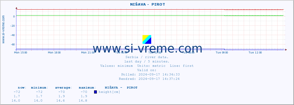  ::  NIŠAVA -  PIROT :: height |  |  :: last day / 5 minutes.