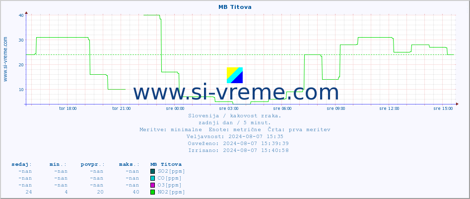 POVPREČJE :: MB Titova :: SO2 | CO | O3 | NO2 :: zadnji dan / 5 minut.