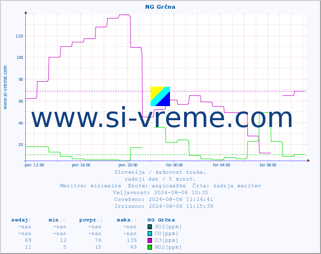 POVPREČJE :: NG Grčna :: SO2 | CO | O3 | NO2 :: zadnji dan / 5 minut.