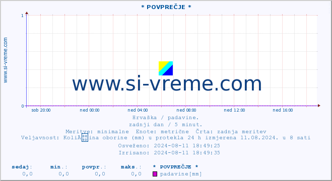 POVPREČJE :: * POVPREČJE * :: padavine :: zadnji dan / 5 minut.