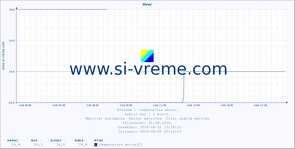 POVPREČJE :: Hvar :: temperatura morja :: zadnji dan / 5 minut.