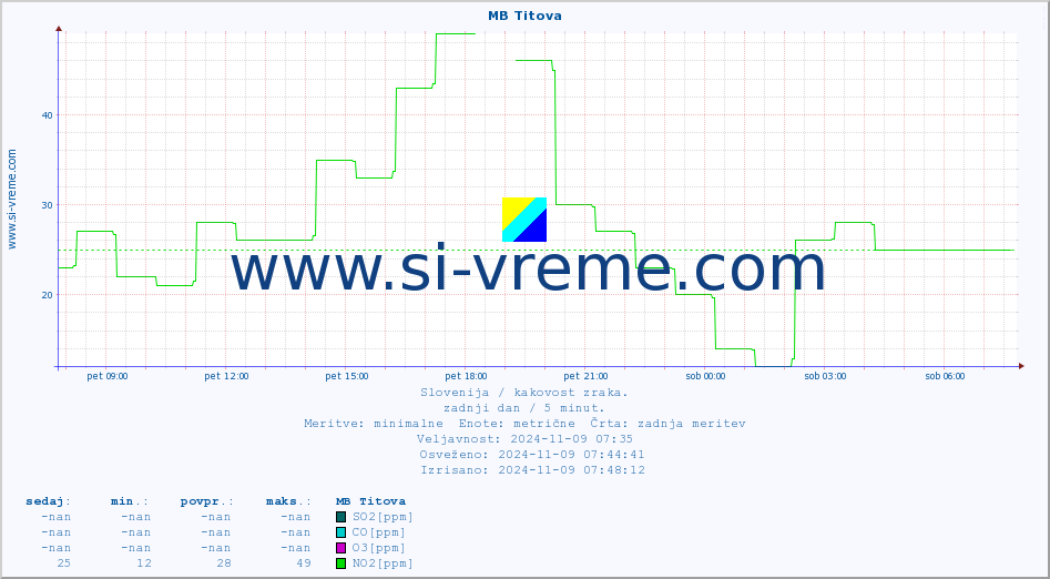 POVPREČJE :: MB Titova :: SO2 | CO | O3 | NO2 :: zadnji dan / 5 minut.
