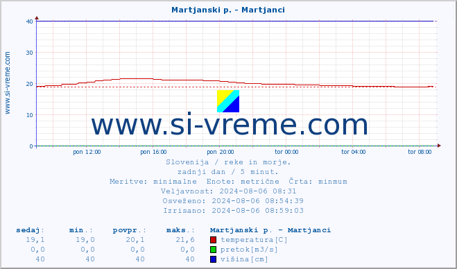 POVPREČJE :: Martjanski p. - Martjanci :: temperatura | pretok | višina :: zadnji dan / 5 minut.