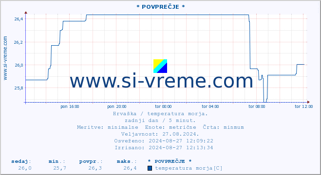 POVPREČJE :: * POVPREČJE * :: temperatura morja :: zadnji dan / 5 minut.