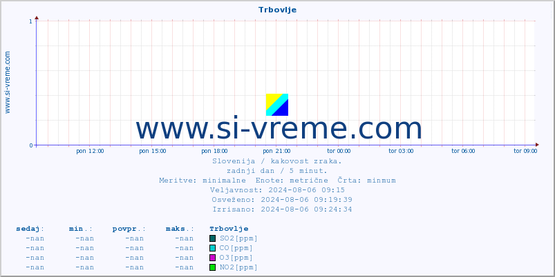 POVPREČJE :: Trbovlje :: SO2 | CO | O3 | NO2 :: zadnji dan / 5 minut.