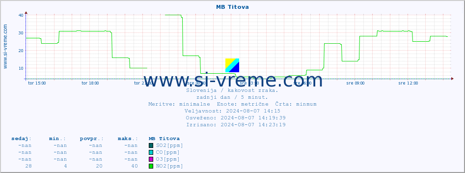 POVPREČJE :: MB Titova :: SO2 | CO | O3 | NO2 :: zadnji dan / 5 minut.