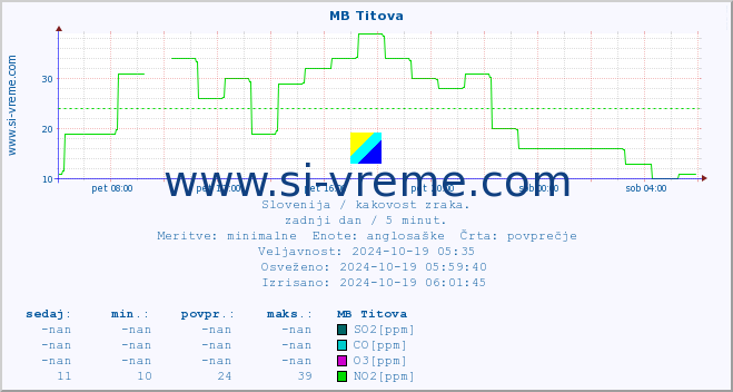 POVPREČJE :: MB Titova :: SO2 | CO | O3 | NO2 :: zadnji dan / 5 minut.